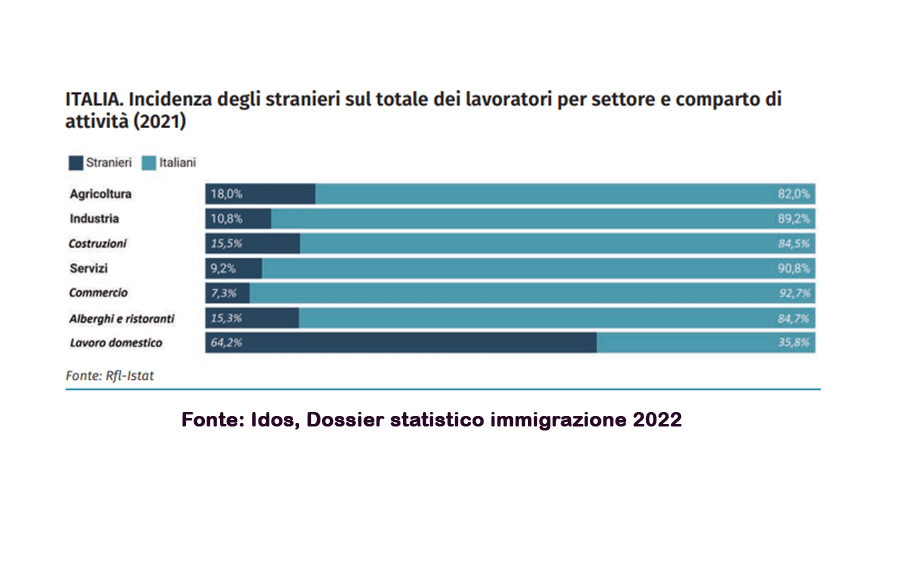 Immigrazione 2022
