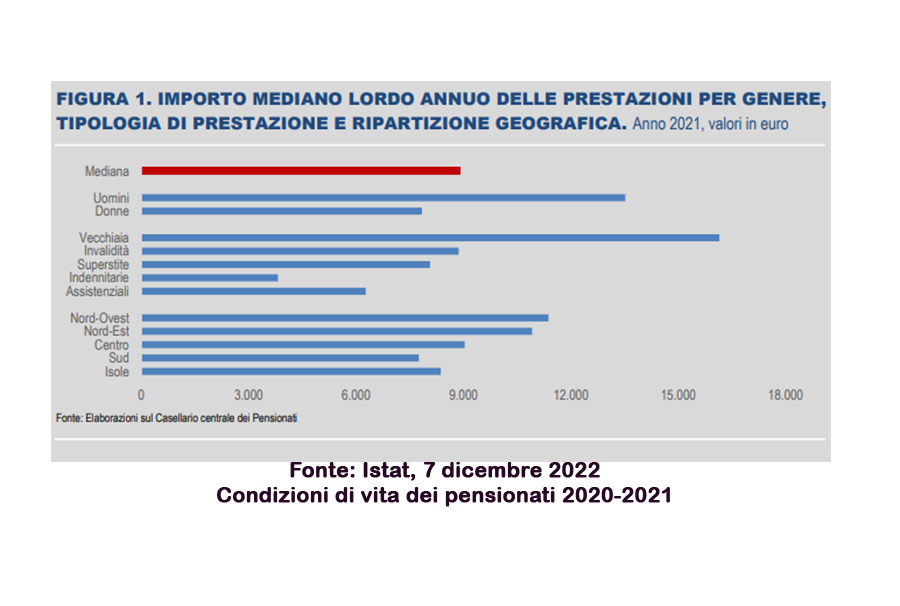 Istat 2020-2021