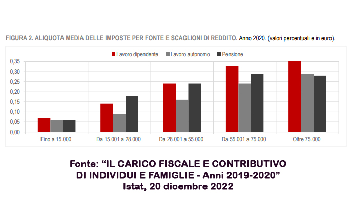 Carico fiscale dati Istat