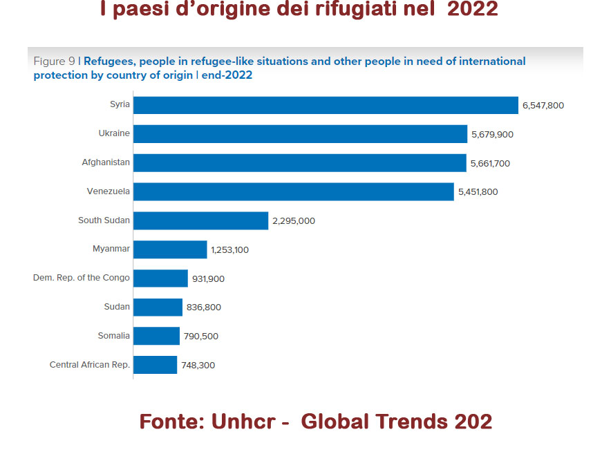 Giornata mondiale del rifugiato