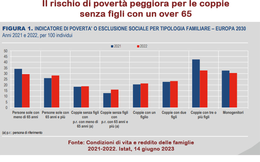 povertà in Italia